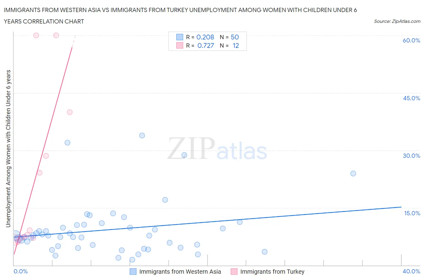 Immigrants from Western Asia vs Immigrants from Turkey Unemployment Among Women with Children Under 6 years