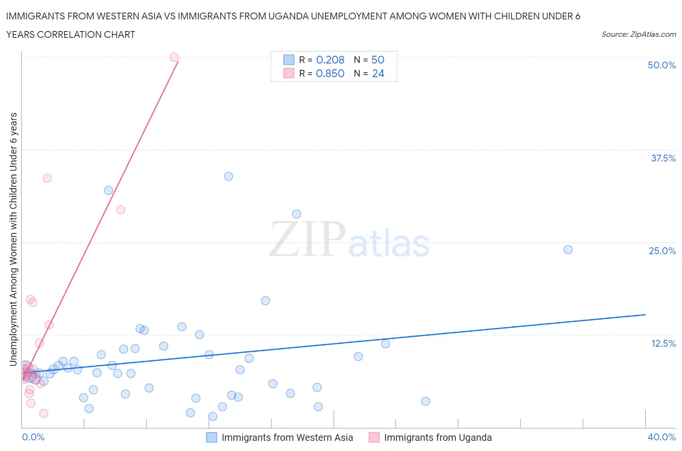 Immigrants from Western Asia vs Immigrants from Uganda Unemployment Among Women with Children Under 6 years