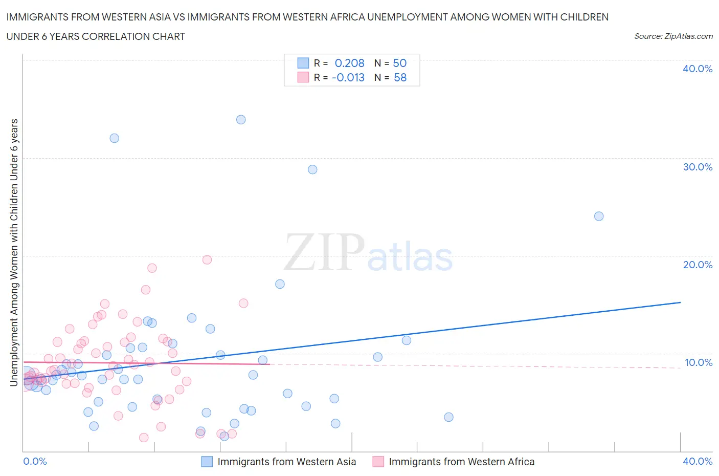 Immigrants from Western Asia vs Immigrants from Western Africa Unemployment Among Women with Children Under 6 years