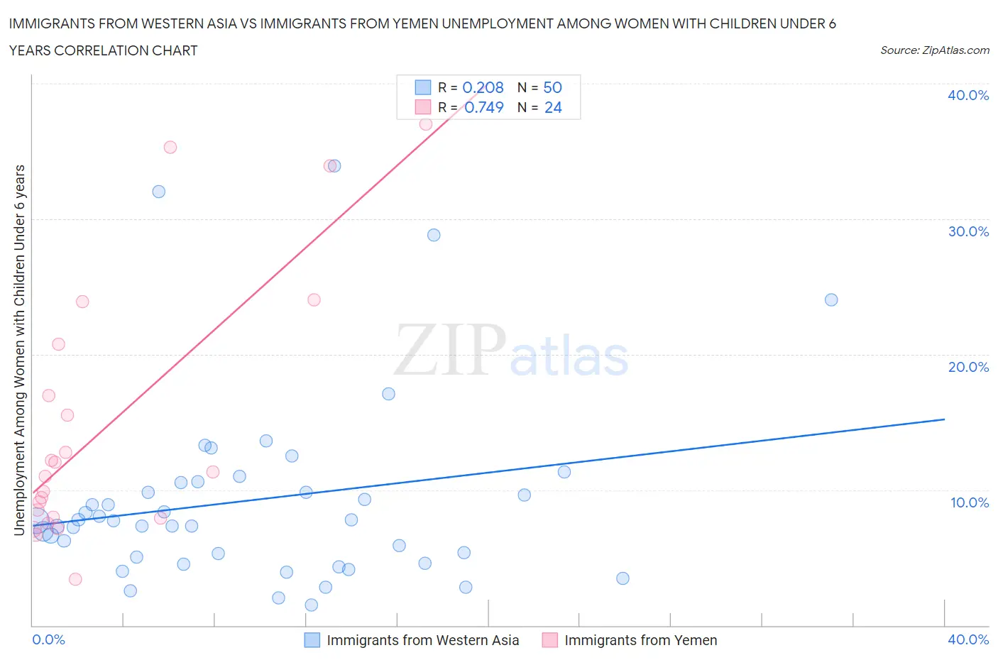 Immigrants from Western Asia vs Immigrants from Yemen Unemployment Among Women with Children Under 6 years