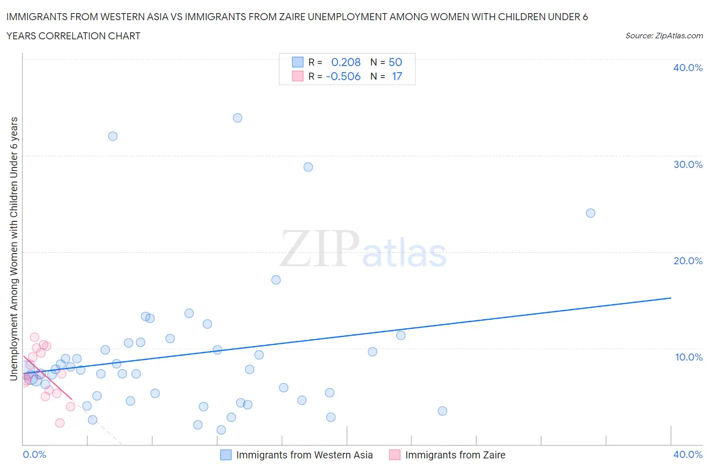 Immigrants from Western Asia vs Immigrants from Zaire Unemployment Among Women with Children Under 6 years