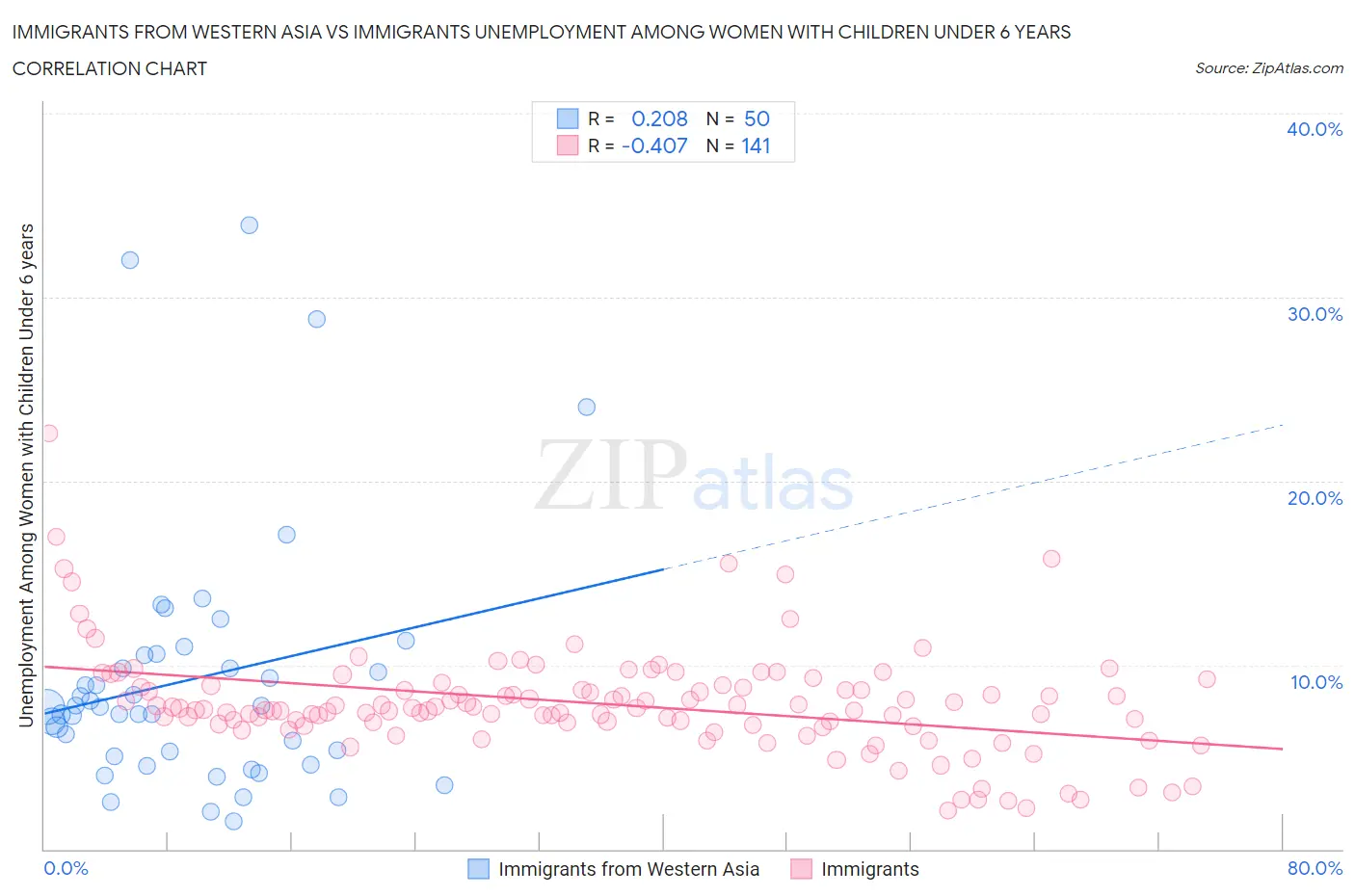Immigrants from Western Asia vs Immigrants Unemployment Among Women with Children Under 6 years