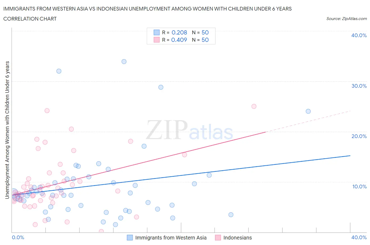 Immigrants from Western Asia vs Indonesian Unemployment Among Women with Children Under 6 years