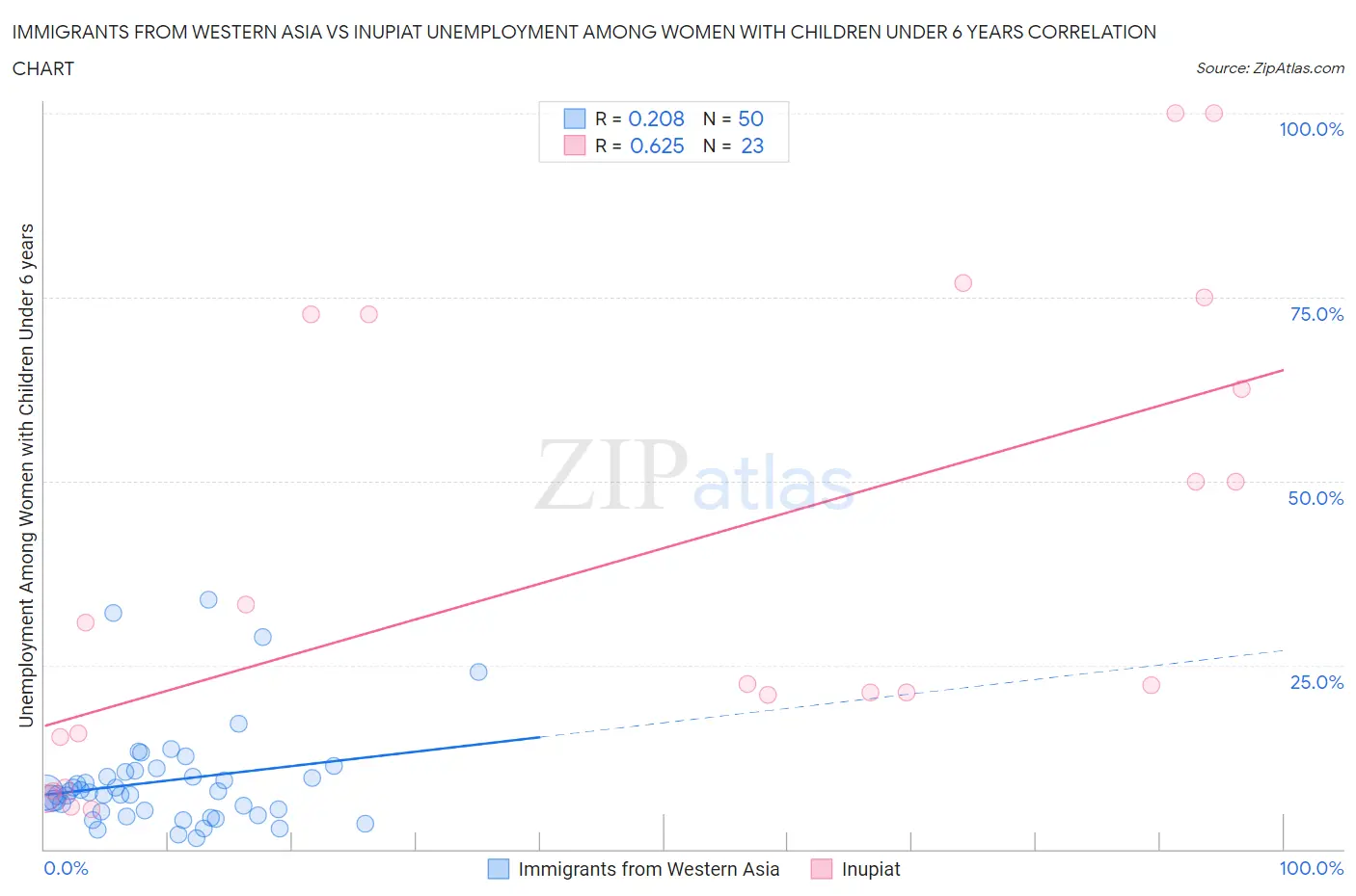 Immigrants from Western Asia vs Inupiat Unemployment Among Women with Children Under 6 years