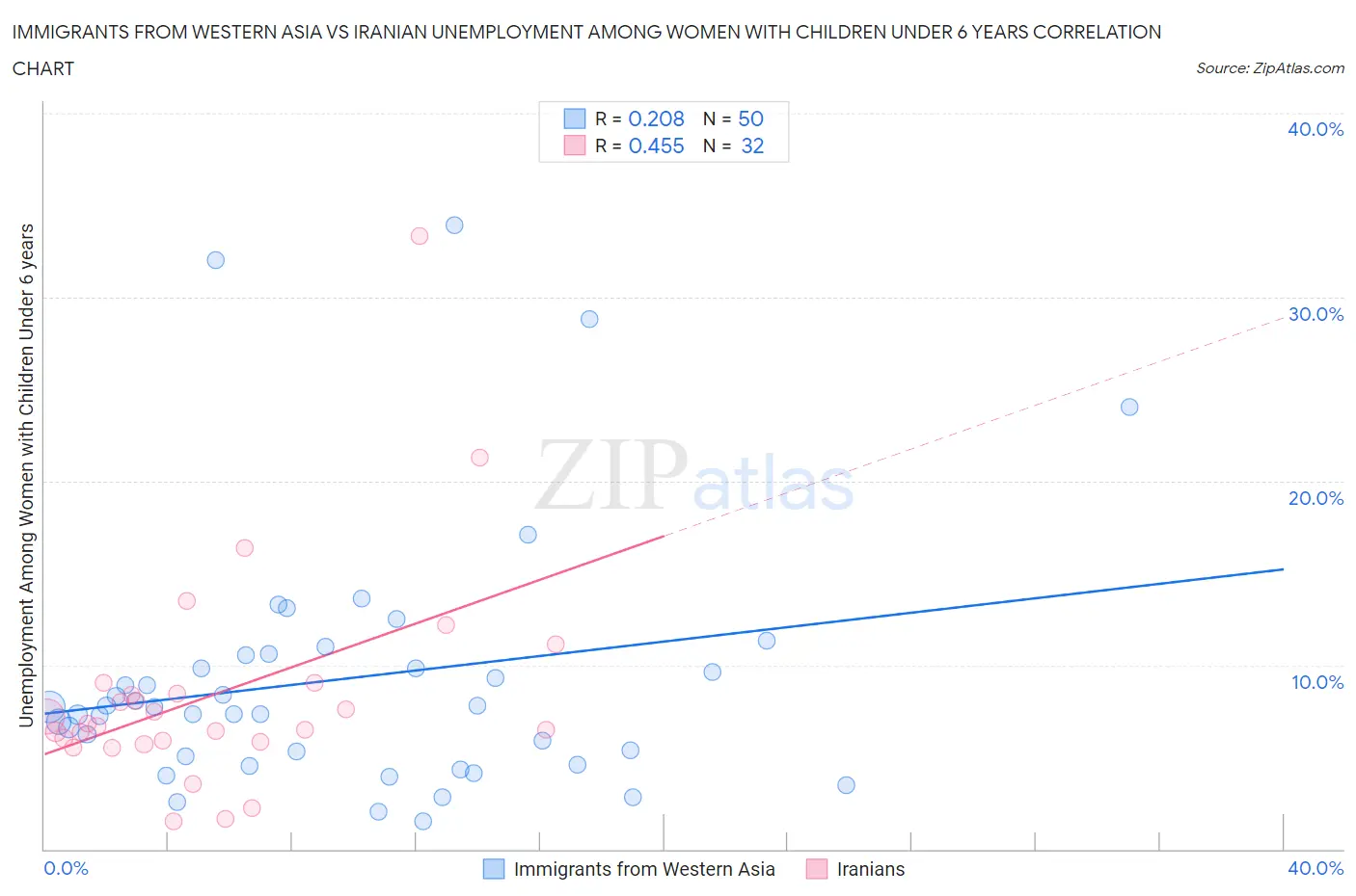 Immigrants from Western Asia vs Iranian Unemployment Among Women with Children Under 6 years