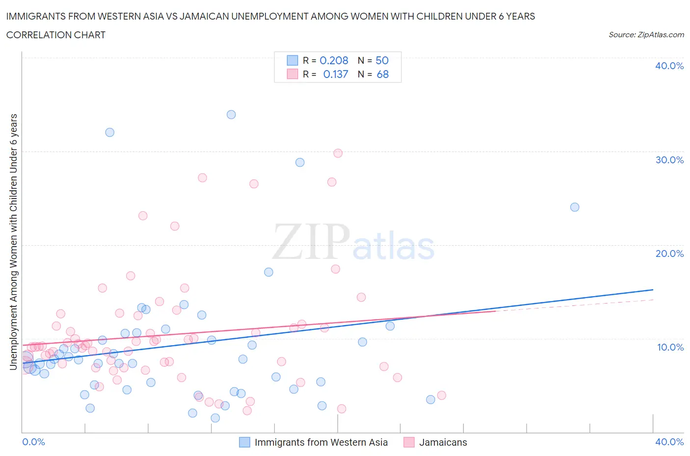 Immigrants from Western Asia vs Jamaican Unemployment Among Women with Children Under 6 years