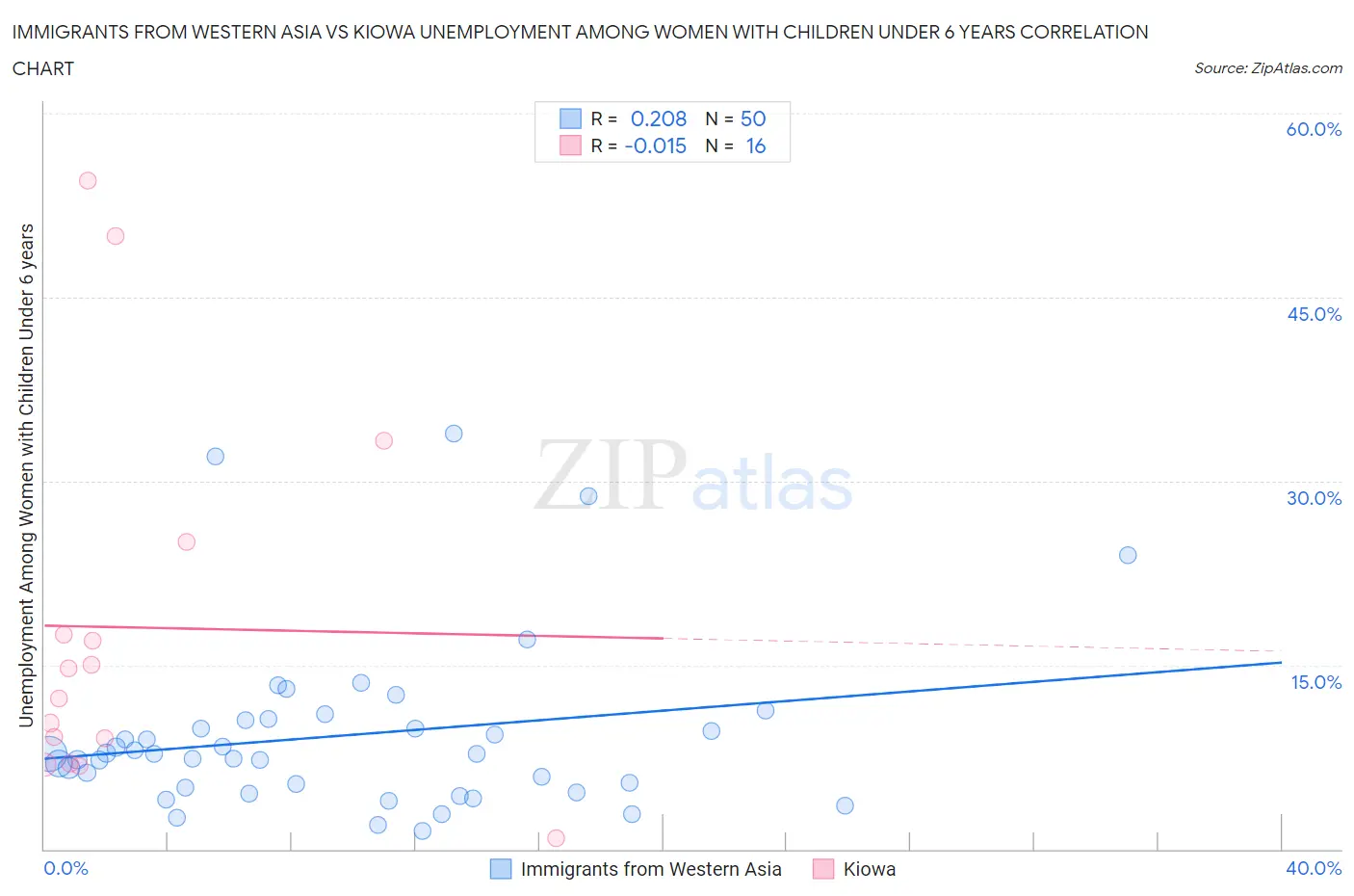 Immigrants from Western Asia vs Kiowa Unemployment Among Women with Children Under 6 years
