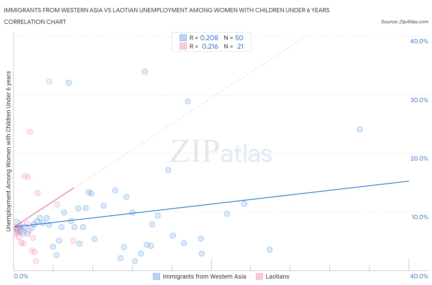 Immigrants from Western Asia vs Laotian Unemployment Among Women with Children Under 6 years