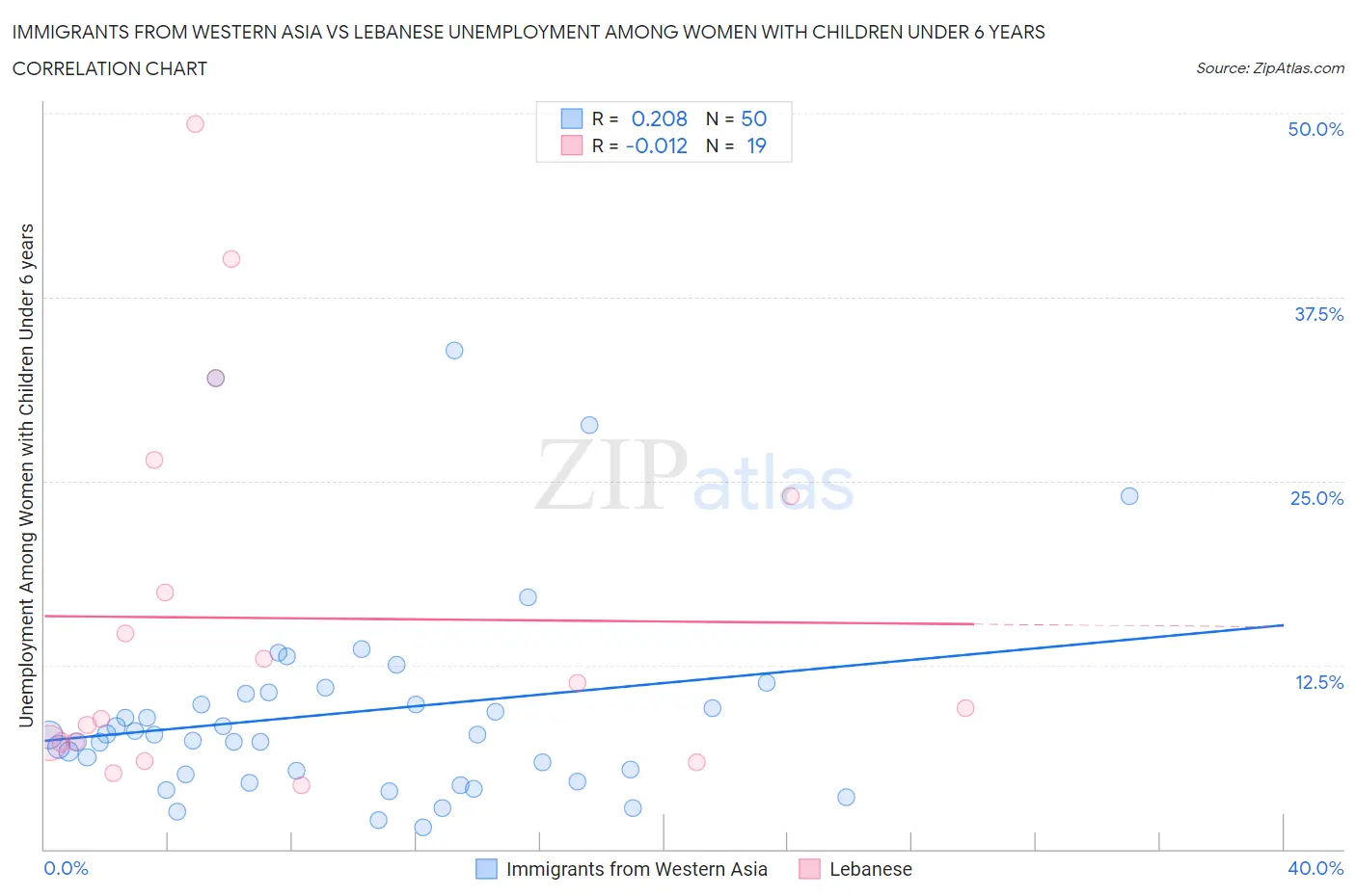 Immigrants from Western Asia vs Lebanese Unemployment Among Women with Children Under 6 years