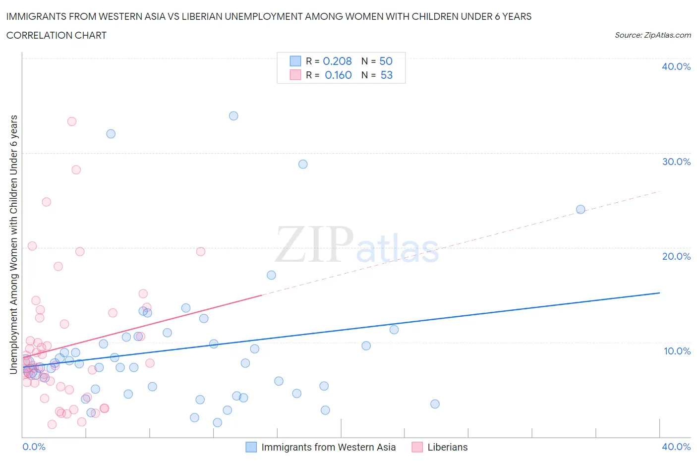 Immigrants from Western Asia vs Liberian Unemployment Among Women with Children Under 6 years