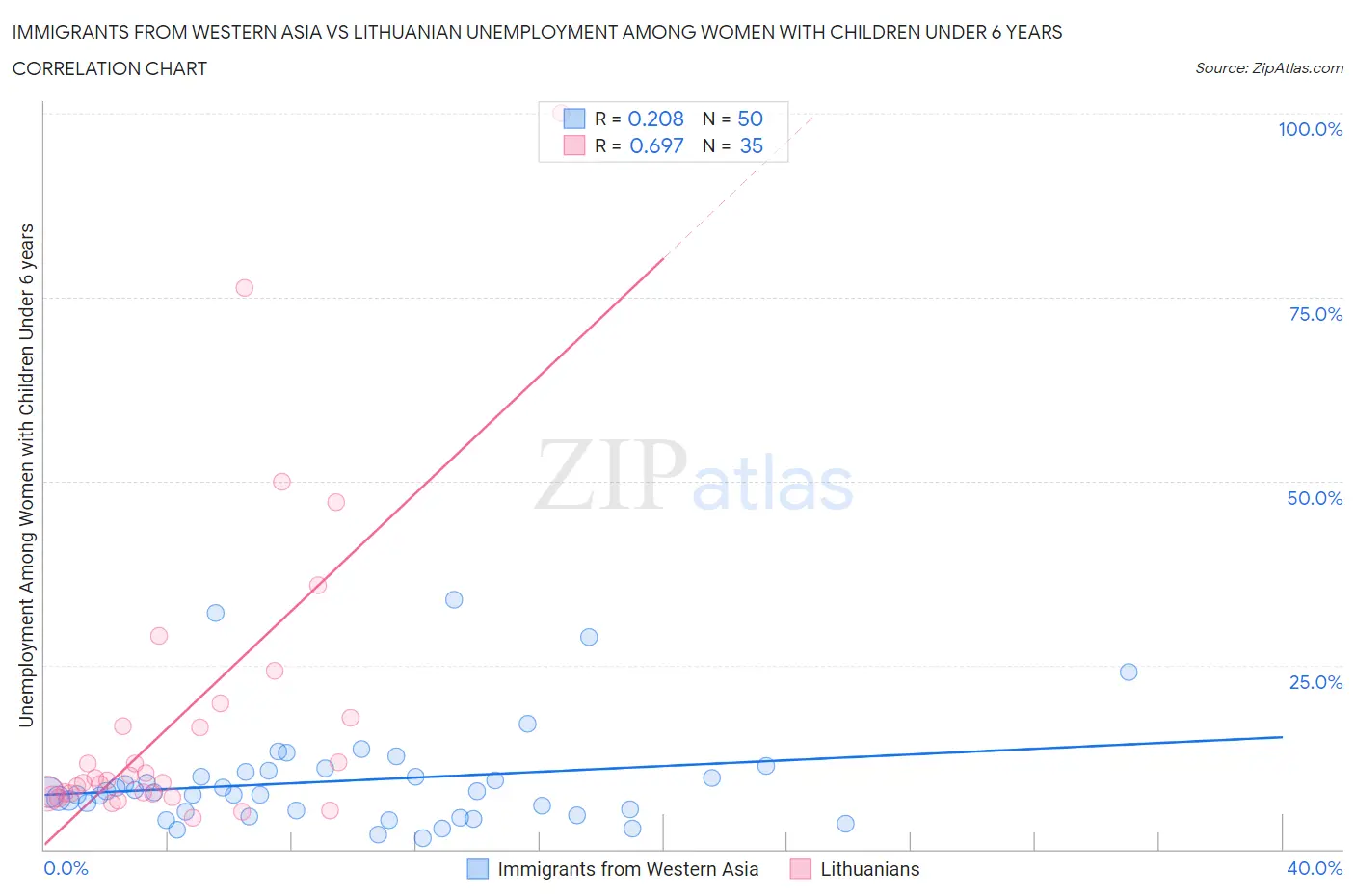 Immigrants from Western Asia vs Lithuanian Unemployment Among Women with Children Under 6 years