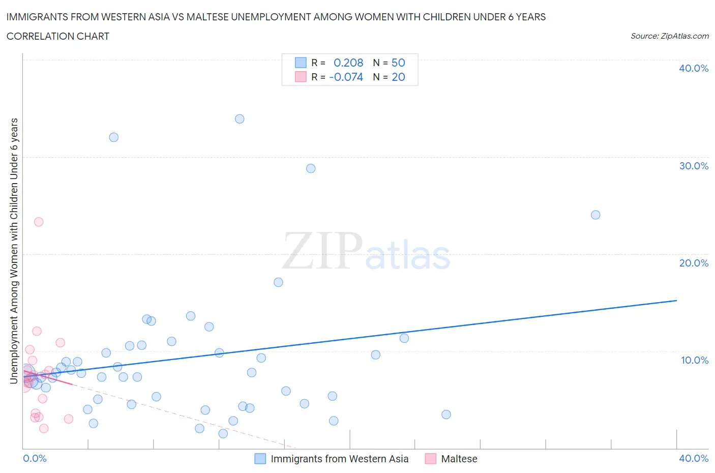 Immigrants from Western Asia vs Maltese Unemployment Among Women with Children Under 6 years