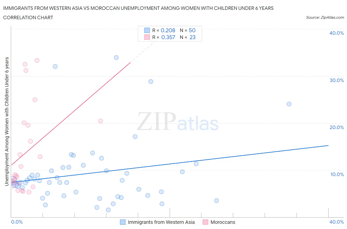 Immigrants from Western Asia vs Moroccan Unemployment Among Women with Children Under 6 years