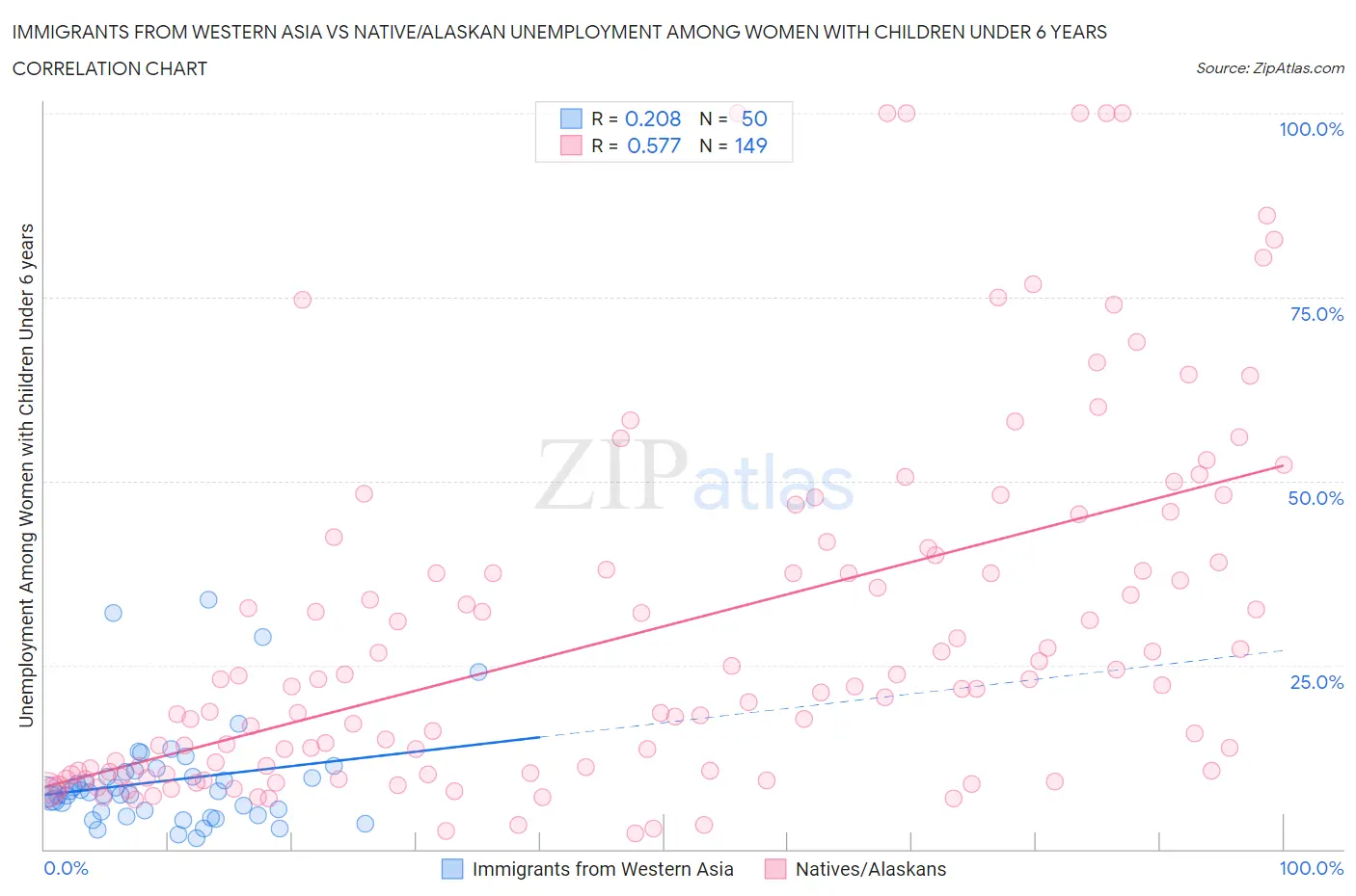 Immigrants from Western Asia vs Native/Alaskan Unemployment Among Women with Children Under 6 years
