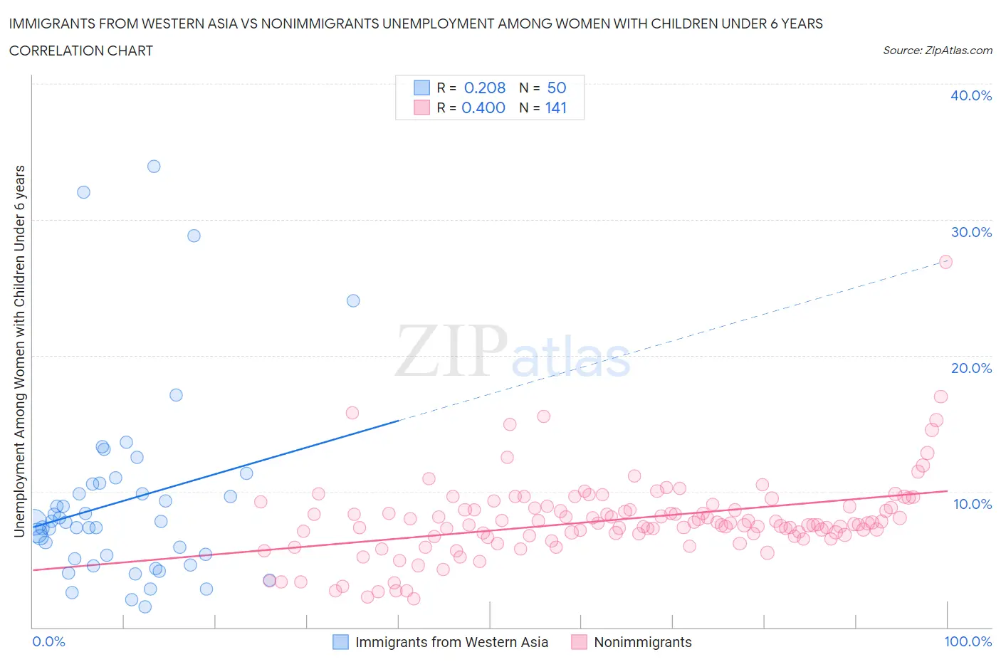 Immigrants from Western Asia vs Nonimmigrants Unemployment Among Women with Children Under 6 years