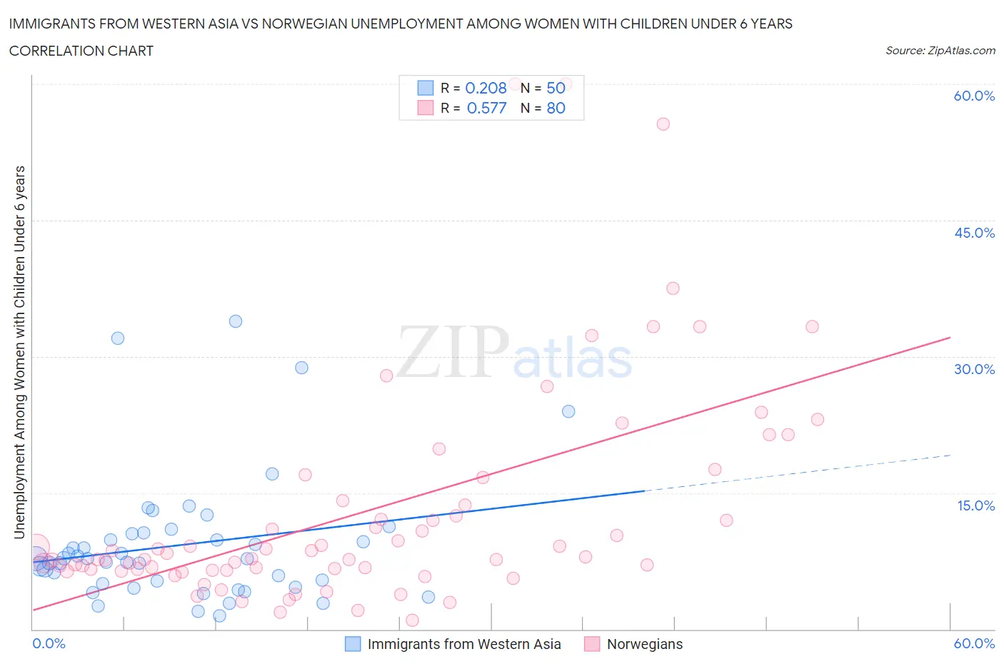 Immigrants from Western Asia vs Norwegian Unemployment Among Women with Children Under 6 years
