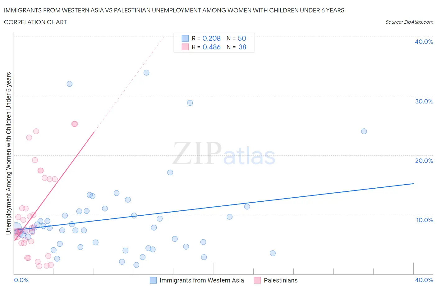 Immigrants from Western Asia vs Palestinian Unemployment Among Women with Children Under 6 years