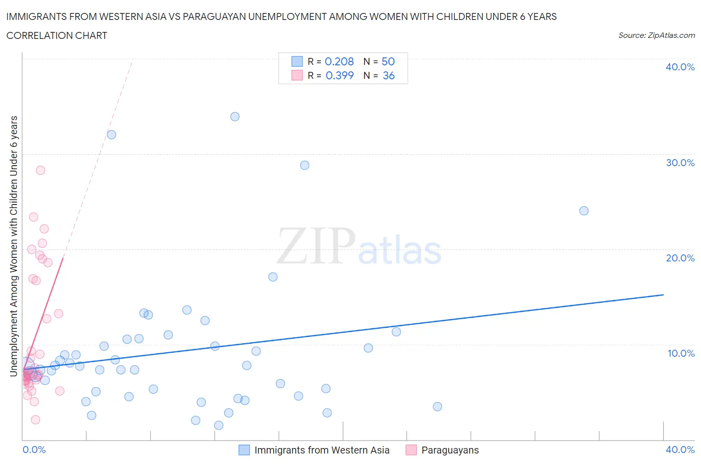 Immigrants from Western Asia vs Paraguayan Unemployment Among Women with Children Under 6 years