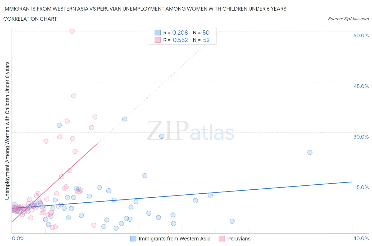 Immigrants from Western Asia vs Peruvian Unemployment Among Women with Children Under 6 years