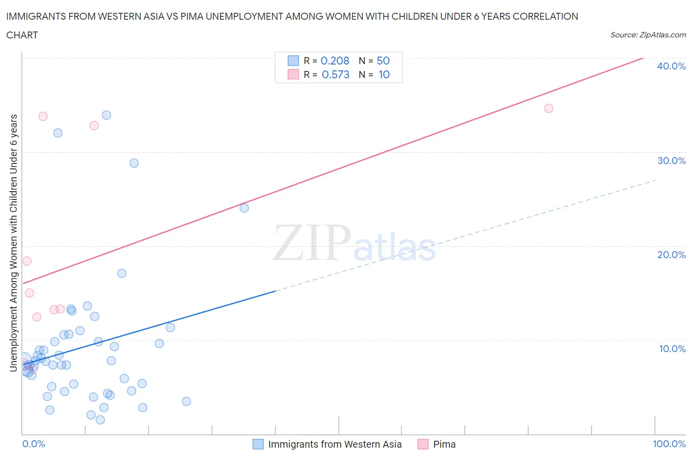 Immigrants from Western Asia vs Pima Unemployment Among Women with Children Under 6 years
