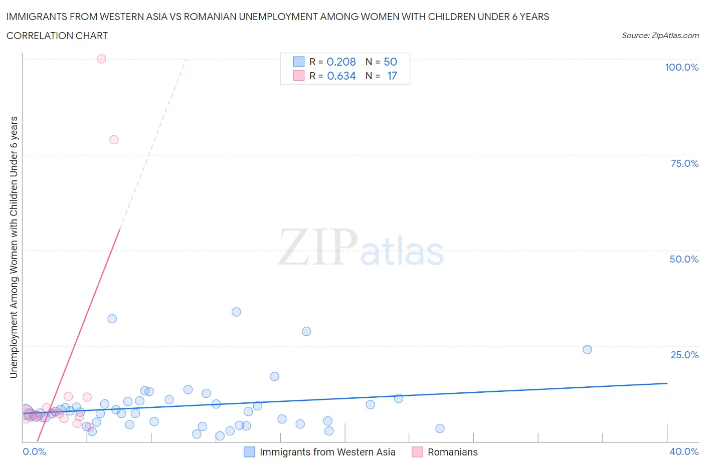 Immigrants from Western Asia vs Romanian Unemployment Among Women with Children Under 6 years