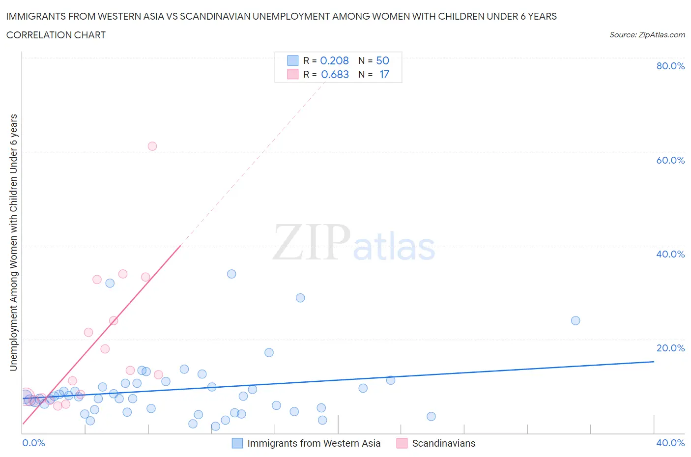 Immigrants from Western Asia vs Scandinavian Unemployment Among Women with Children Under 6 years