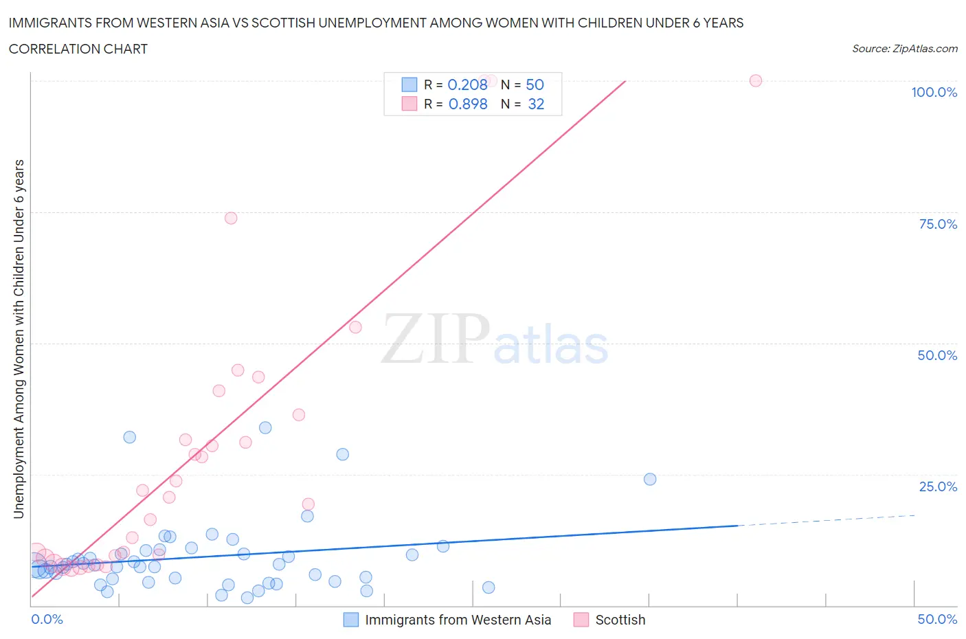 Immigrants from Western Asia vs Scottish Unemployment Among Women with Children Under 6 years