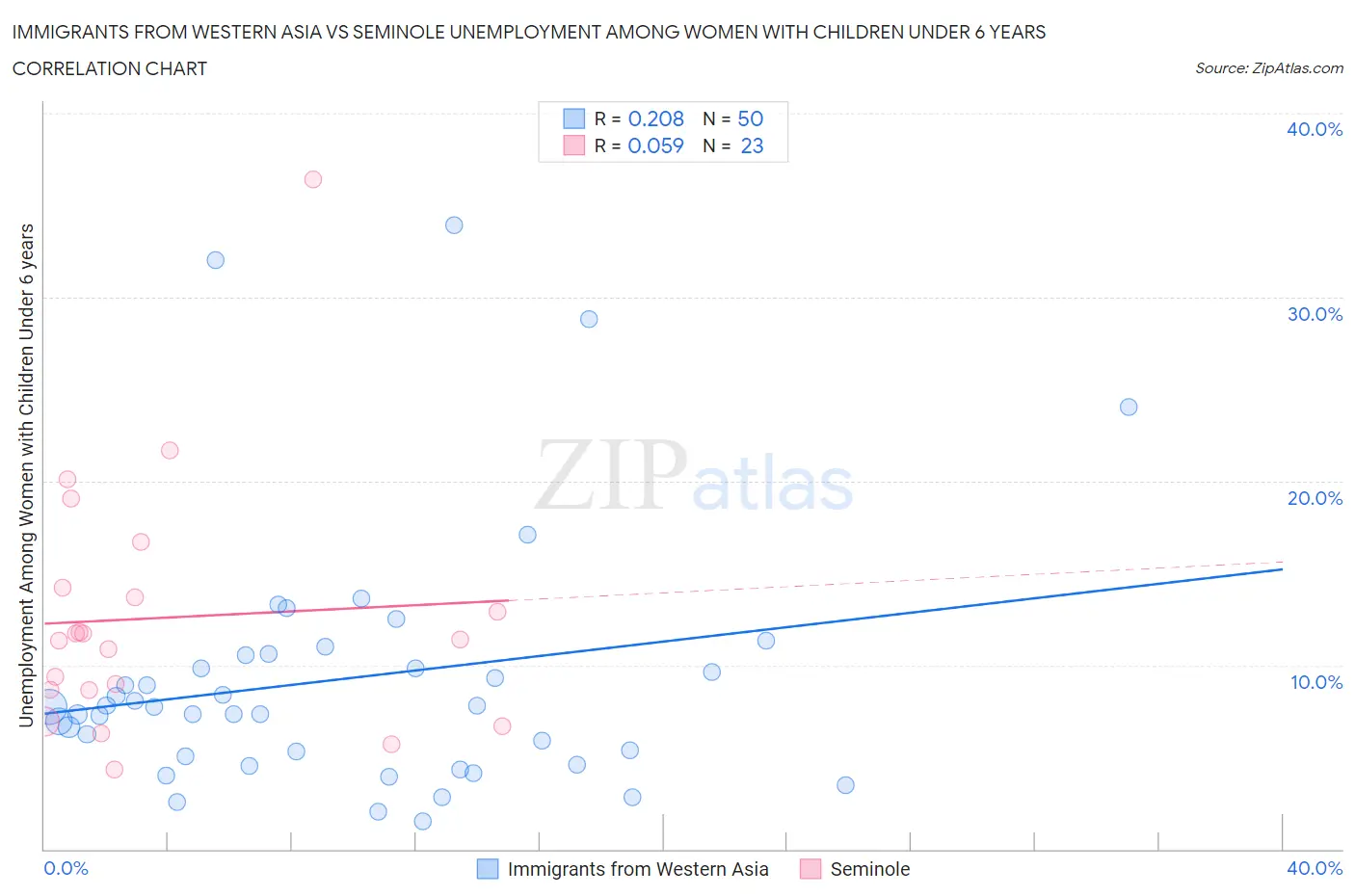 Immigrants from Western Asia vs Seminole Unemployment Among Women with Children Under 6 years