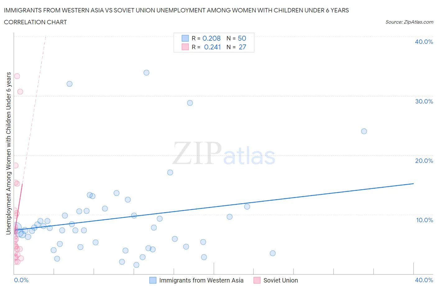 Immigrants from Western Asia vs Soviet Union Unemployment Among Women with Children Under 6 years