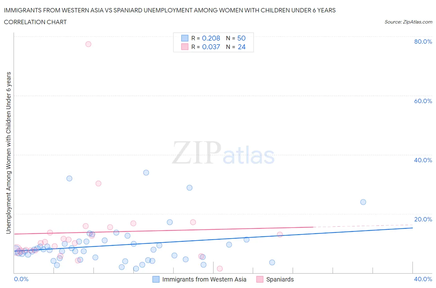 Immigrants from Western Asia vs Spaniard Unemployment Among Women with Children Under 6 years