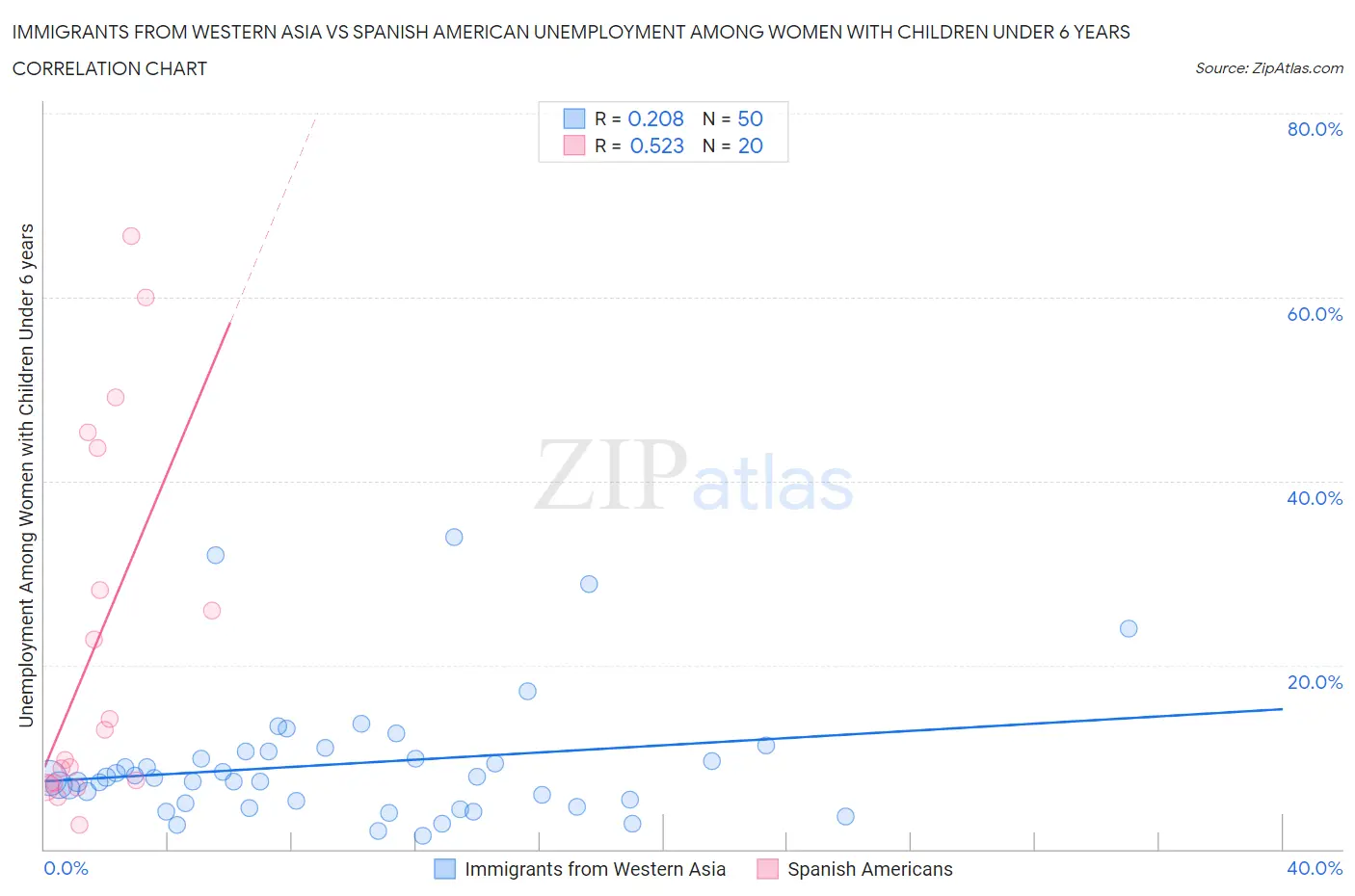 Immigrants from Western Asia vs Spanish American Unemployment Among Women with Children Under 6 years