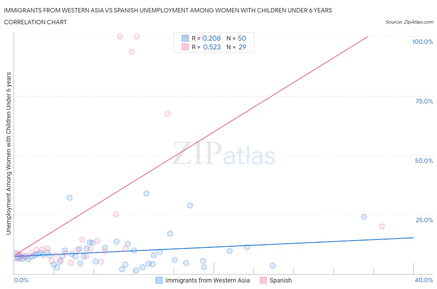 Immigrants from Western Asia vs Spanish Unemployment Among Women with Children Under 6 years