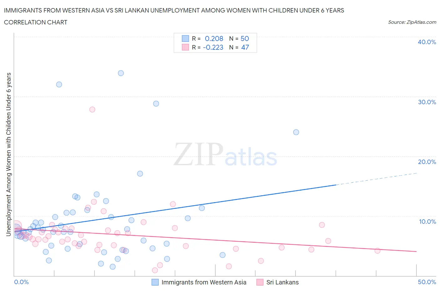 Immigrants from Western Asia vs Sri Lankan Unemployment Among Women with Children Under 6 years