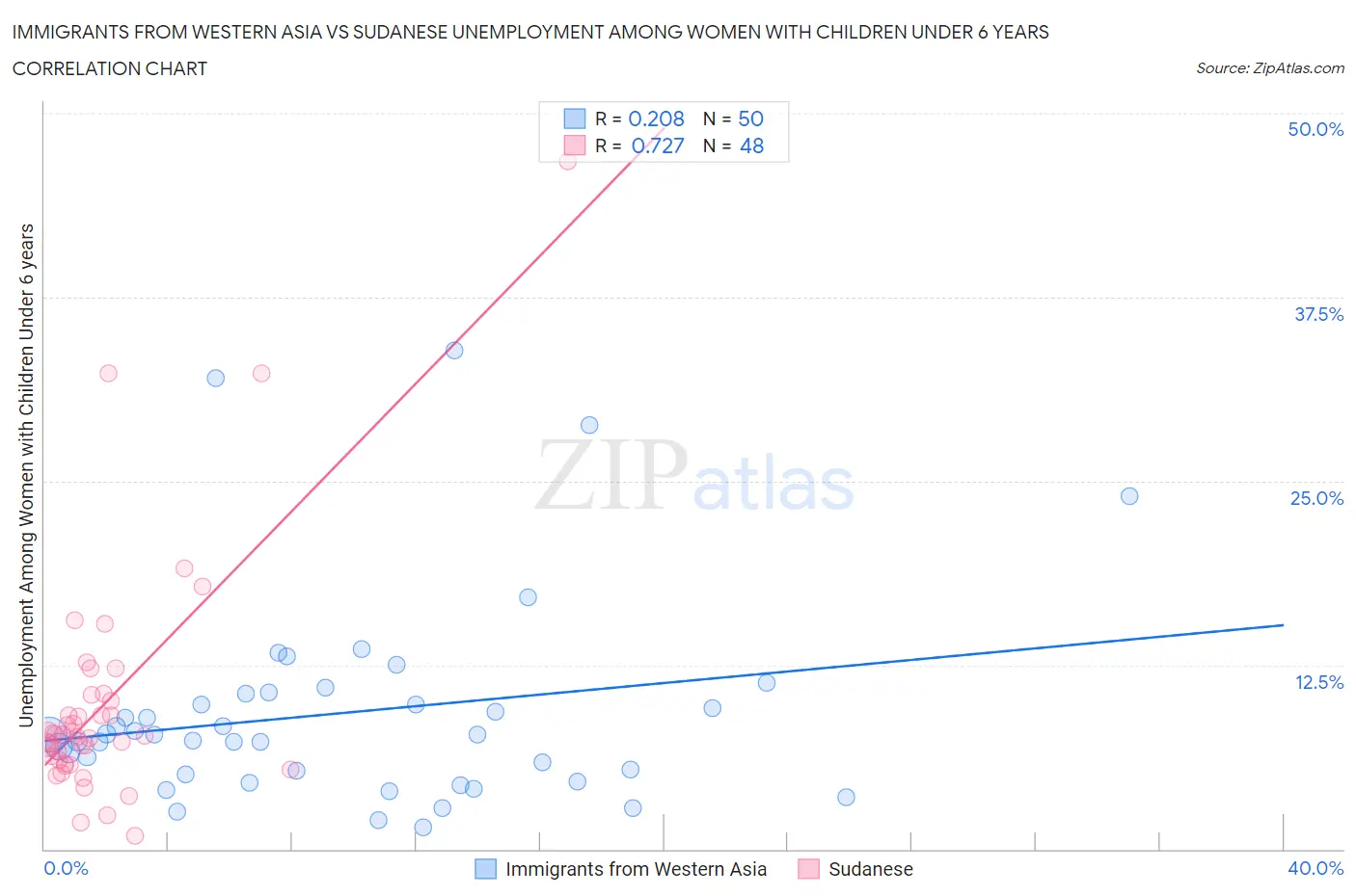 Immigrants from Western Asia vs Sudanese Unemployment Among Women with Children Under 6 years