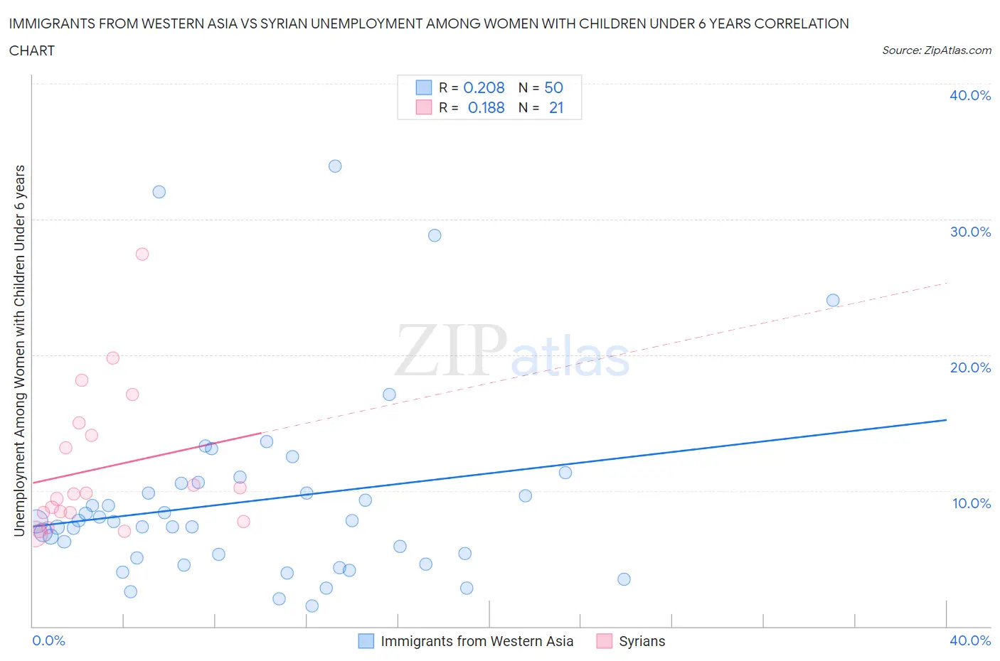 Immigrants from Western Asia vs Syrian Unemployment Among Women with Children Under 6 years
