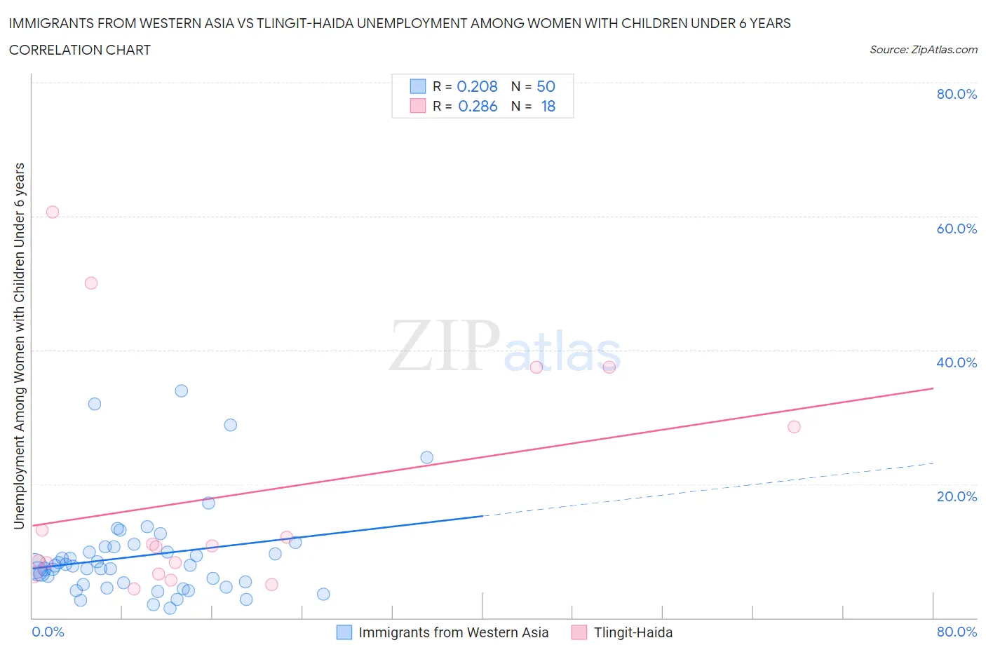 Immigrants from Western Asia vs Tlingit-Haida Unemployment Among Women with Children Under 6 years