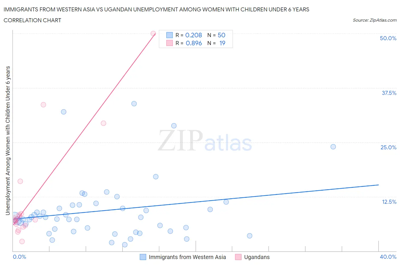 Immigrants from Western Asia vs Ugandan Unemployment Among Women with Children Under 6 years