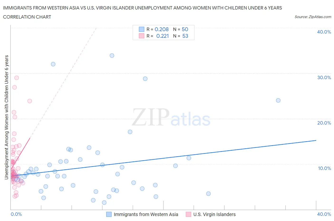 Immigrants from Western Asia vs U.S. Virgin Islander Unemployment Among Women with Children Under 6 years