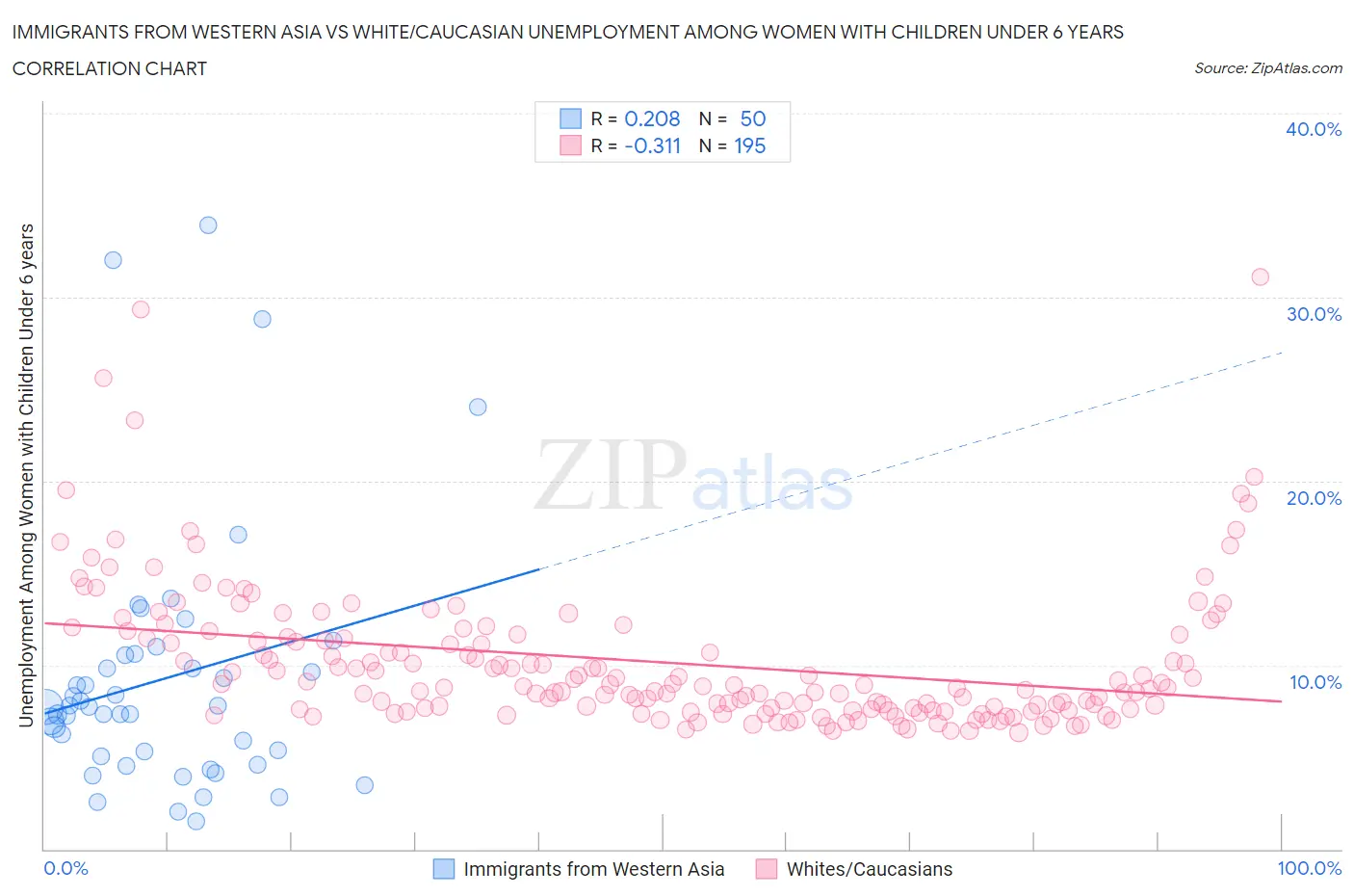 Immigrants from Western Asia vs White/Caucasian Unemployment Among Women with Children Under 6 years