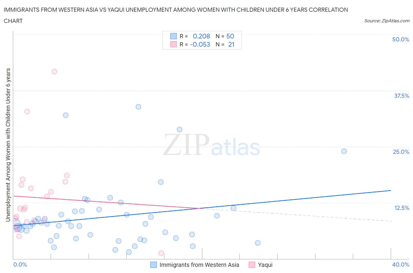 Immigrants from Western Asia vs Yaqui Unemployment Among Women with Children Under 6 years