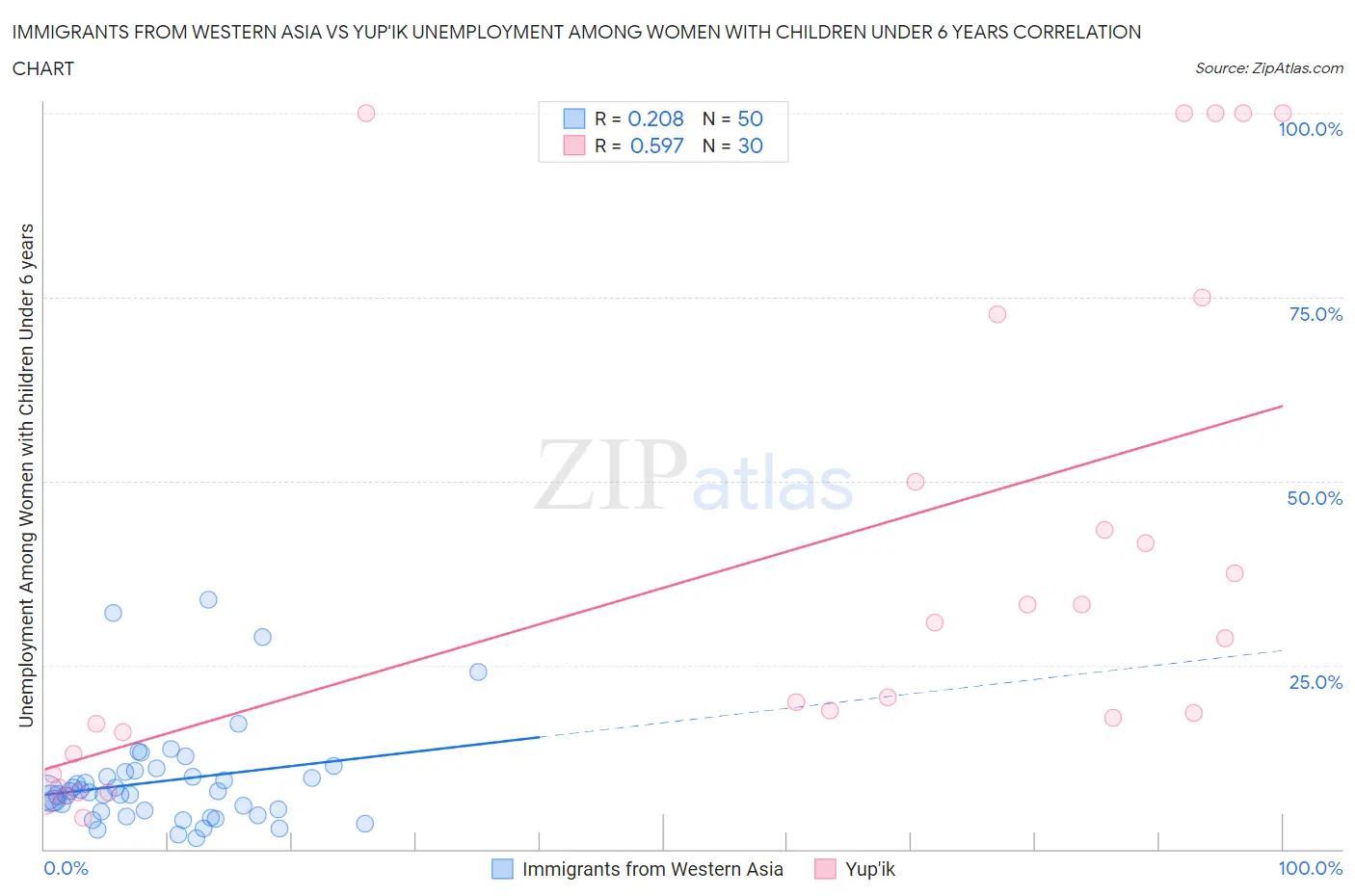 Immigrants from Western Asia vs Yup'ik Unemployment Among Women with Children Under 6 years
