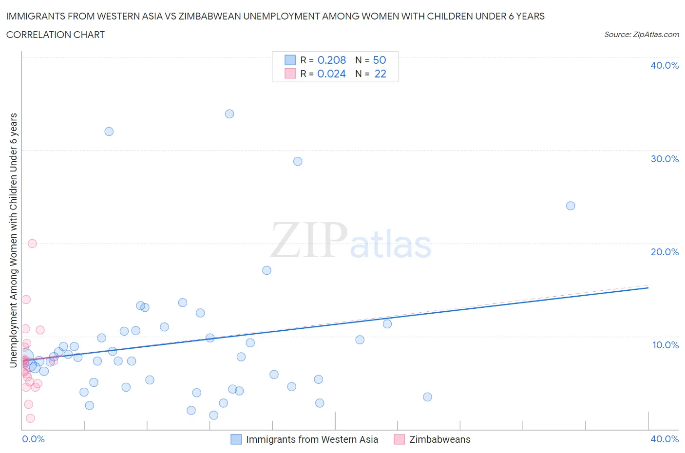 Immigrants from Western Asia vs Zimbabwean Unemployment Among Women with Children Under 6 years