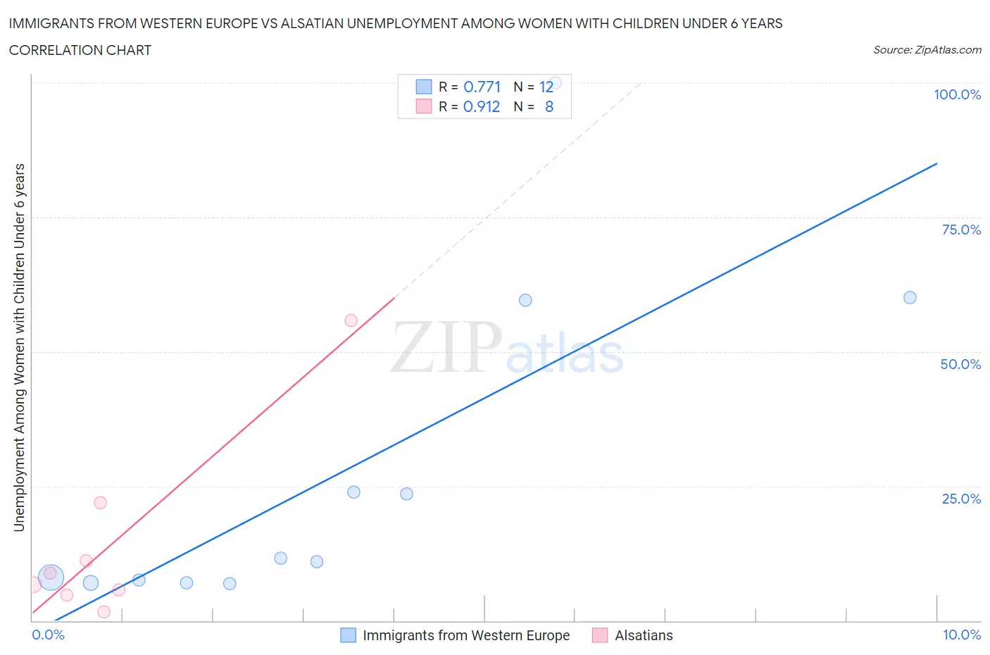 Immigrants from Western Europe vs Alsatian Unemployment Among Women with Children Under 6 years