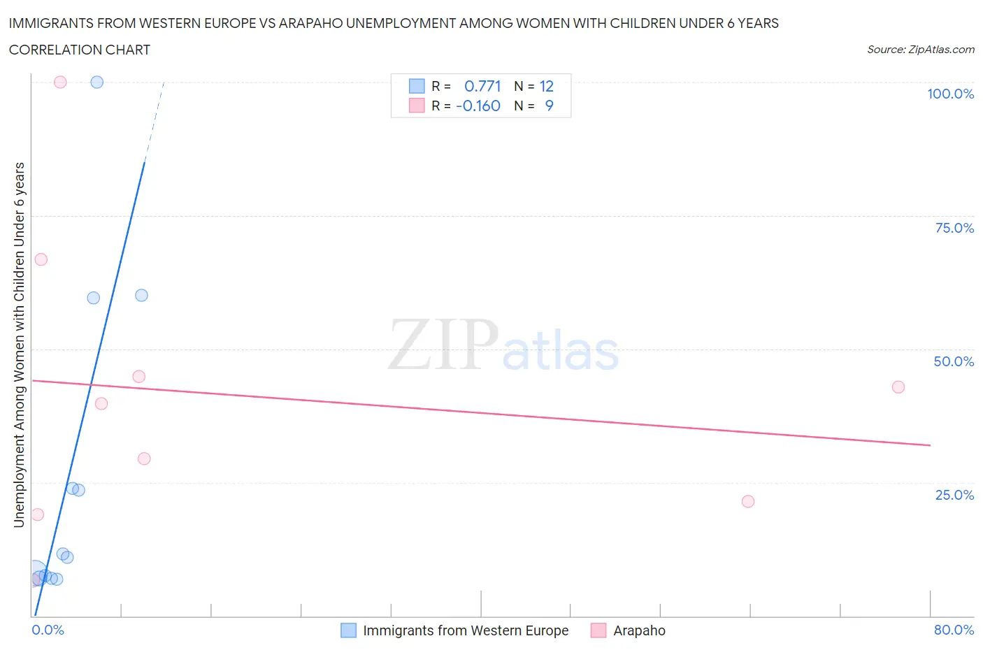 Immigrants from Western Europe vs Arapaho Unemployment Among Women with Children Under 6 years