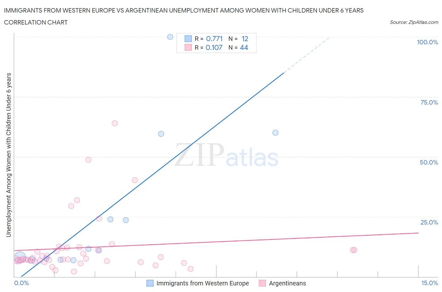 Immigrants from Western Europe vs Argentinean Unemployment Among Women with Children Under 6 years