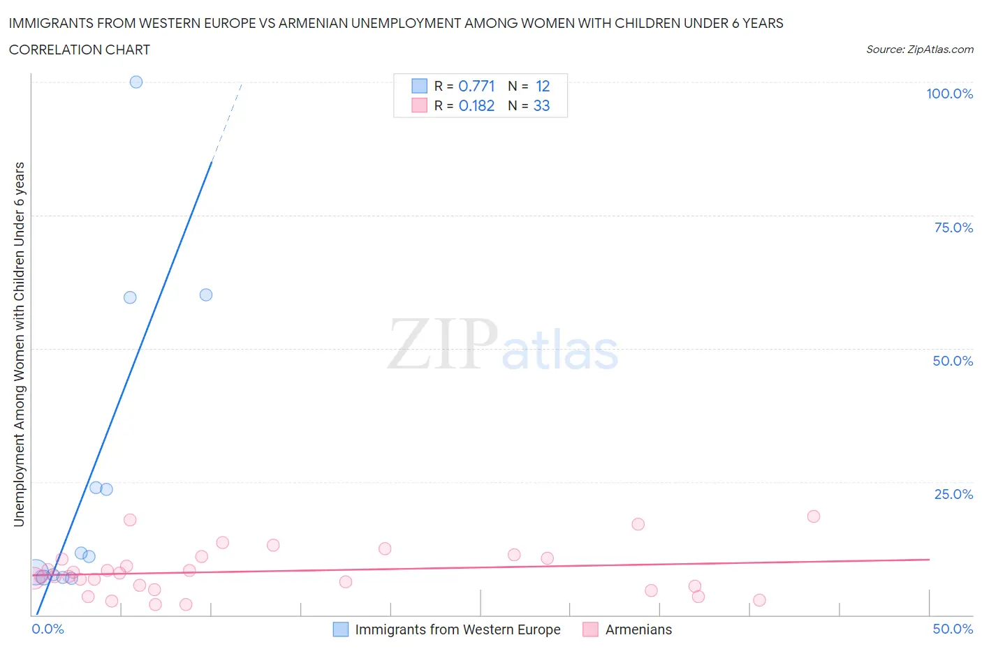 Immigrants from Western Europe vs Armenian Unemployment Among Women with Children Under 6 years