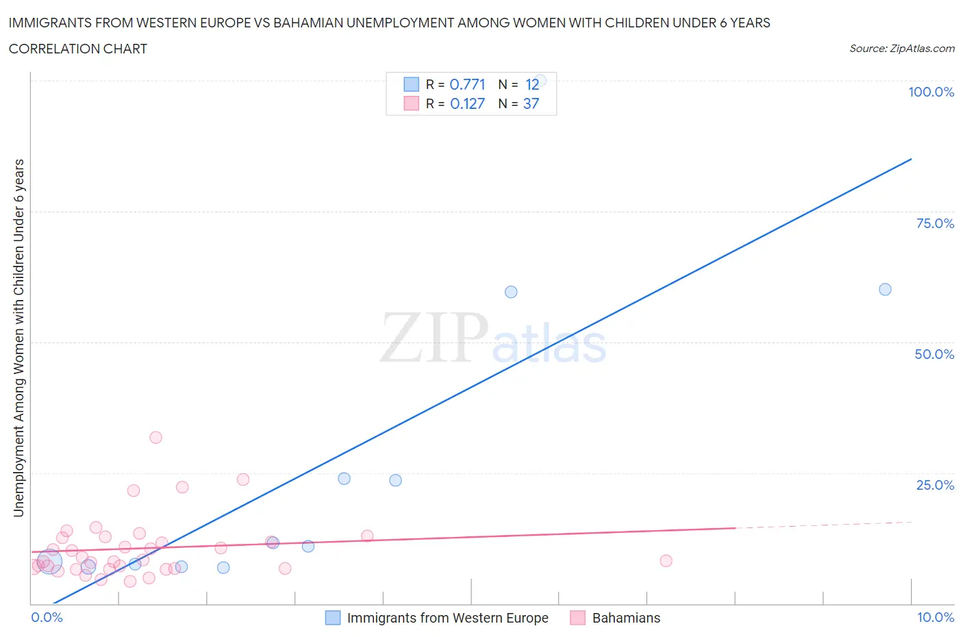 Immigrants from Western Europe vs Bahamian Unemployment Among Women with Children Under 6 years