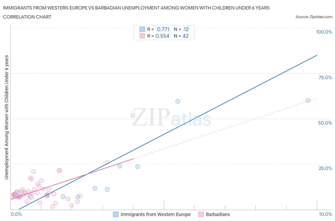 Immigrants from Western Europe vs Barbadian Unemployment Among Women with Children Under 6 years