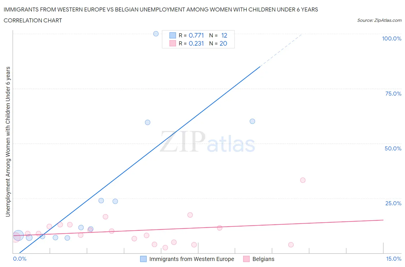 Immigrants from Western Europe vs Belgian Unemployment Among Women with Children Under 6 years