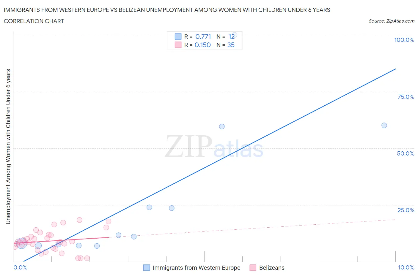 Immigrants from Western Europe vs Belizean Unemployment Among Women with Children Under 6 years